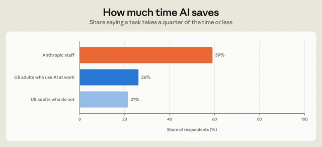 三根横条：员工 59%、用 AI 工作的公众 26%、不用 AI 的公众 21% 表示任务耗时降到四分之一以内