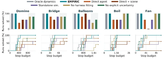 Bar charts of the percentage of runs solved per domain for seven agents, above step-budget curves of runs solved against environment steps.