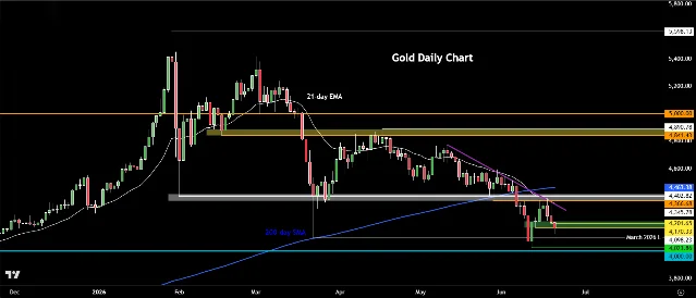 Gold daily chart showing breakdown below 200-day SMA, key support levels at $4,100, $4,023, and $4,000