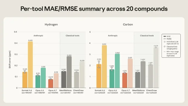 Per-tool MAE and RMSE for 1H and 13C shift errors across 20 compounds for forward prediction