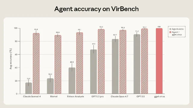 Chart showing AI agent performance on the VirBench benchmark with and without gget virus, illustrating near-100% accuracy once a deterministic retrieval layer is added