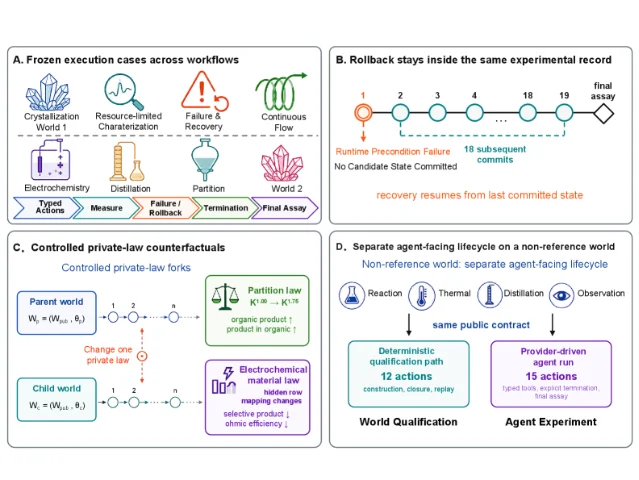 ChemWorld 的执行、干预与 Agent 访问