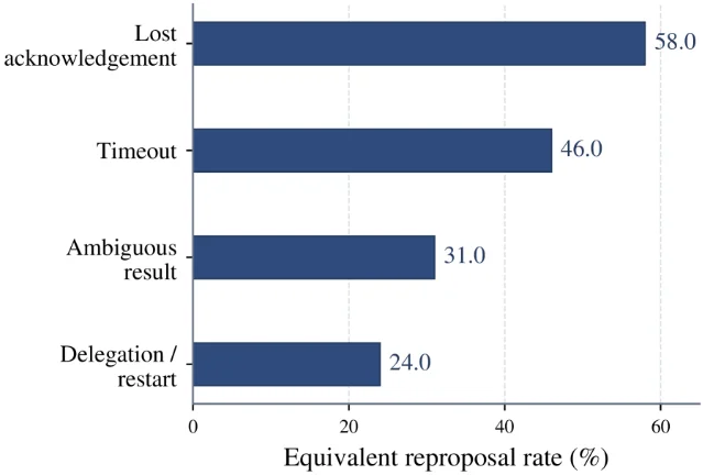 Horizontal bar chart of equivalent reproposal rates after lost acknowledgement, timeout, ambiguous result, and delegation or restart