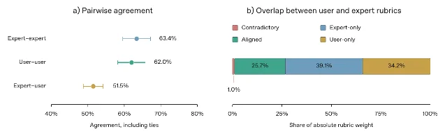 MentalHealthBench 论文 Figure 14:左栏是专家与用户的偏好一致率(专家–专家 63.4%、用户–用户 62.0%、专家–用户 51.5%),右栏是两套量表权重的重叠构成(对得上 25.7%、专家单边 39.1%、用户单边 34.2%、直接矛盾 1.0%)