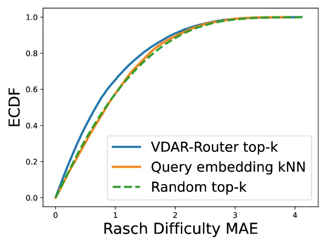 难度差异的 Rasch 分析