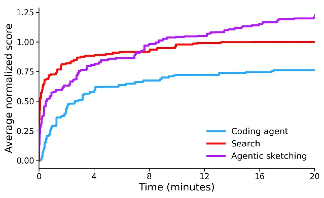 Line graph of average normalized score over 20 minutes for the coding agent, symbolic search and agentic sketching.