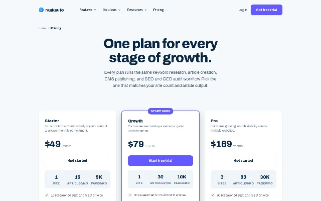 Rankauto 官网定价页首屏：顶部导航与首页一致；页面标题 One plan for every stage of growth.，下面一行说明 Every plan runs the same keyword research, article creation, CMS publishing, and SEO and GEO audit workflow.；再往下三张价格卡并排——Starter $49/month 标 1 SITE、15 ARTICLES/MO、5K PAGES/MO；Growth $79/month 标 1 SITE、30 ARTICLES/MO、10K PAGES/MO，卡上带 START HERE 角标与 Start free trial 按钮；Pro $169/month 标 3 SITES、90 ARTICLES/MO、30K PAGES/MO；每张卡下面各列一份同样的能力清单，从 15、30、90 researched SEO and GEO articles 起头