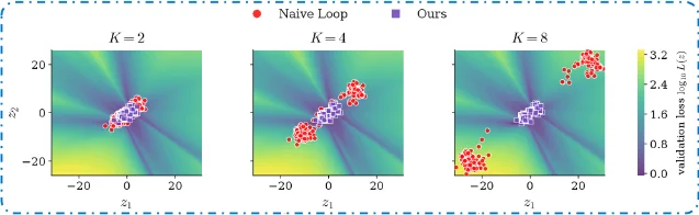 Loop wrapper architecture: (a) block-mode iterates the whole window; (b) layer-mode iterates each layer independently for MoE models