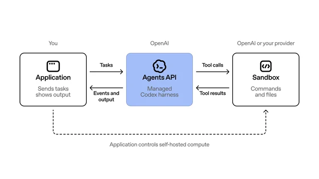 Technical architecture diagram showing application, managed Codex harness, and sandbox environments