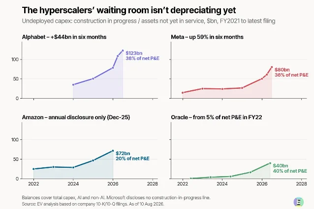 Four line charts for Alphabet, Meta, Amazon, and Oracle showing assets not yet in service