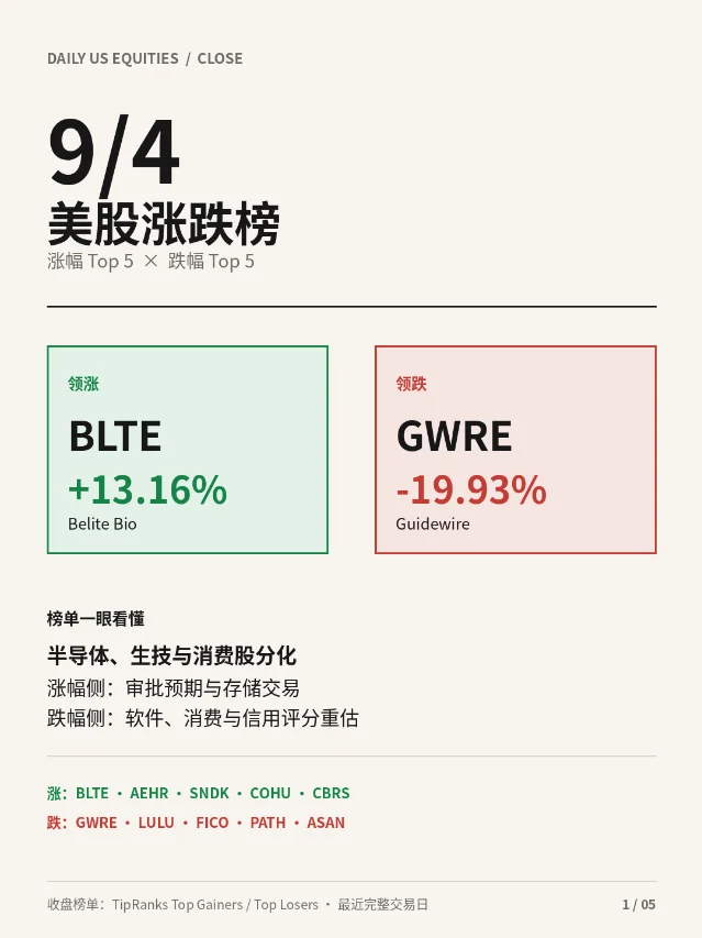 9/4 美股涨跌榜：GWRE 重挫，BLTE 领涨
