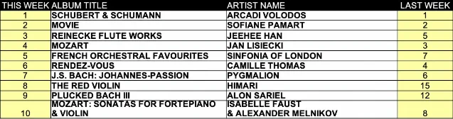 Classical Chartz weekly top 10 table for June 8-14, 2026: Arcadi Volodos Schubert & Schumann #1, Sofiane Pamart Movie #2, Jeehee Han Reinecke Flute Works #3, Jan Lisiecki Mozart #4, Sinfonia of London French Orchestral Favourites #5, Camille Thomas Rendez-Vous #6, Pygmalion J.S. Bach Johannes-Passion #7, Himari The Red Violin #8, Alon Sariel Plucked Bach III #9, Isabelle Faust & Alexander Melnikov Mozart Sonatas #10
