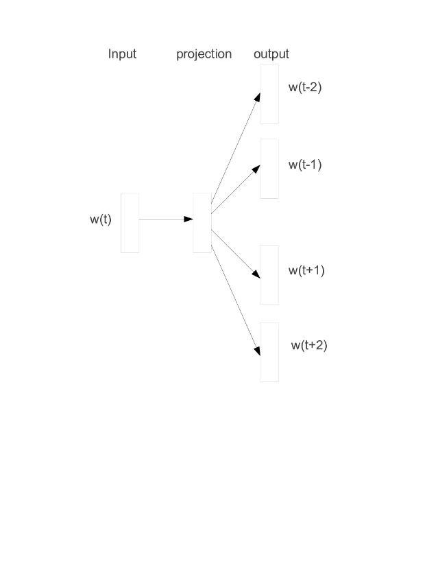 Skip-gram 中心词经过 projection,同时预测窗口内四个上下文词