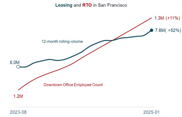 JLL Research chart: SF office leasing volume and office employee count rising together from Aug 2023 to Jan 2025