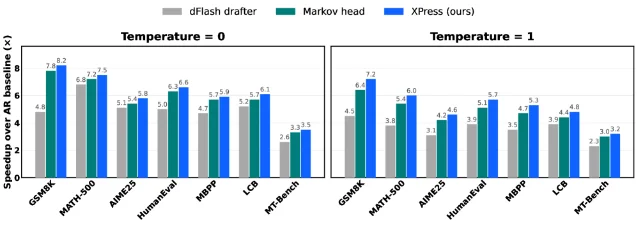 xPress 的吞吐加速结果