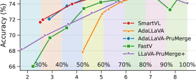 SmartVL 在 VQAv2 上的 Pareto 前沿