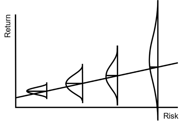 A chart labelled Return on the vertical axis and Risk on the horizontal axis, with a straight line rising from lower left to upper right and four bell-shaped curves lying on their side along it, each one taller, wider and with a longer downward tail than the one before