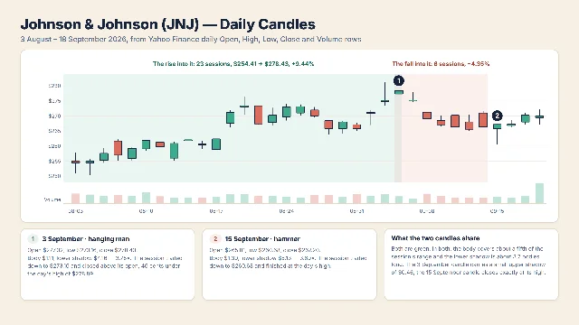 A daily candlestick and volume chart of Johnson &amp; Johnson from 3 August to 18 September 2026, with two candles marked and two shaded bands showing the sessions before each one.
