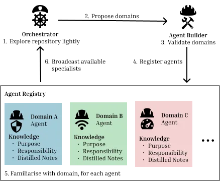 Architecture diagram showing the domain-scoped parallel agent system: an Orchestrator dispatches specialists to repository subsystems (cli, module_utils, galaxy, docs) in parallel, each maintaining its own distilled notes, then merges candidate files