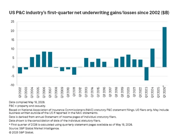S&P Global bar chart showing US P/C industry first-quarter net underwriting gains and losses from 2002 to 2026, with Q1 2026 reaching $22 billion — the highest bar on the chart