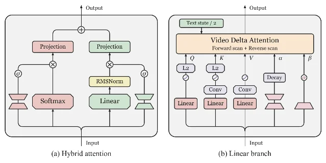 The Video DeltaNet architecture: a softmax branch and a gated linear branch joining at the output, and beside it the linear branch's internals with forward and reverse scans updating a video delta memory