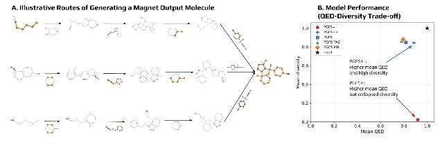 PGFS+ 的 magnet molecule 奖励投机现象