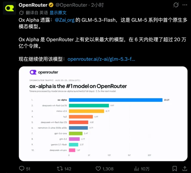OpenRouter 显示 ox-alpha 以 23.2T tokens 位居榜首