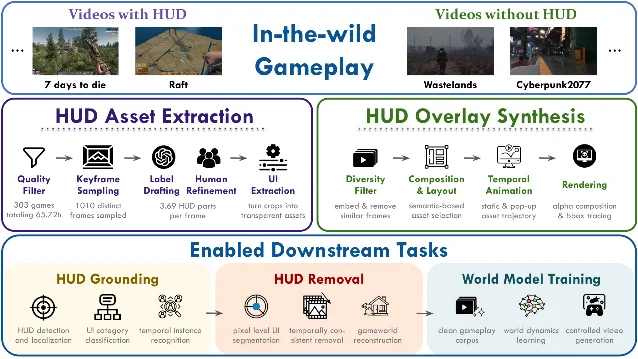 Game2World 论文中的 G2WEngine 流程图,展示从游戏实况抽取 HUD 资产、合成成对视频并支持下游清洗与训练