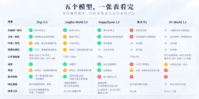 五款国产世界模型的十维对比表,维度包括初始帧一致性、主体一致性、环境一致性、物理合理性、公开清晰度、漫游、导演、联合控制、响应速度与成本口径