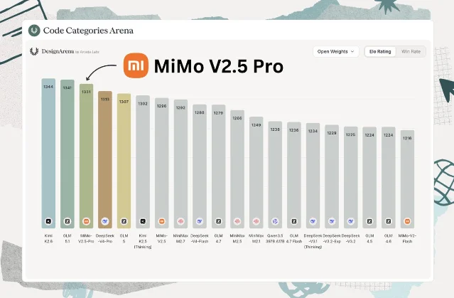 开源模型代码能力 Elo 排名柱状图,Kimi K2.6 以 1344 分居首,MiMo V2.5 Pro 位列第三|信息图表,来源:interconnects.ai