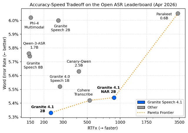 Granite Speech 4.1 — ASR leaderboard accuracy-speed trade-off