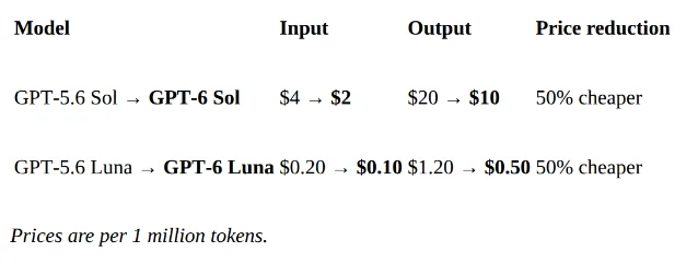 OpenAI 官方页面上的 GPT-6 API 定价表