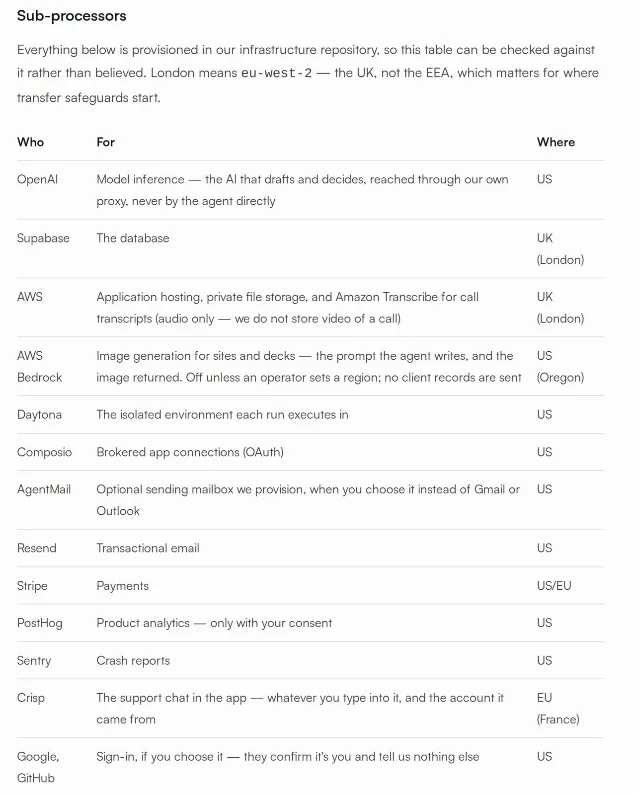 Mycel's published sub-processor table, listing each provider, what it handles and where it runs, from OpenAI and Supabase through Daytona, Composio and Crisp