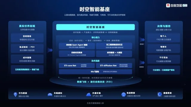 时空智能基座架构幻灯片