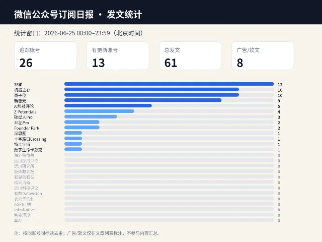 各公众号发文统计