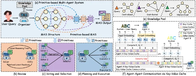 Diagram showing an Organizer selecting reusable Review, Voting and Selection, and Planning and Execution primitives, with internal key-value cache communication.
