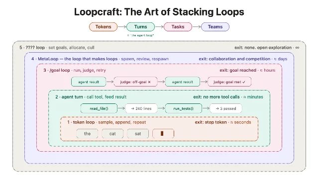 Loopcraft diagram showing four nested loops: (1) token loop at the bottom, (2) agent turn loop calling tools, (3) /goal loop running and judging, (4) MetaLoop spawning and reviewing loops, with a fifth open-ended loop at top