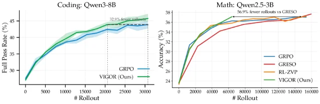 VIGOR 的数学与编码 rollout 效率