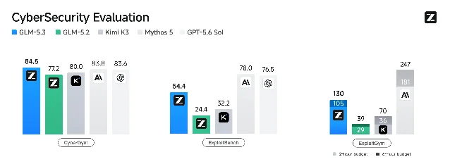 Z.ai 官方博客的 CyberSecurity Evaluation 柱状图,比较 GLM-5.3 与 GLM-5.2 等模型在 CyberGym、ExploitBench 和 ExploitGym 上的结果