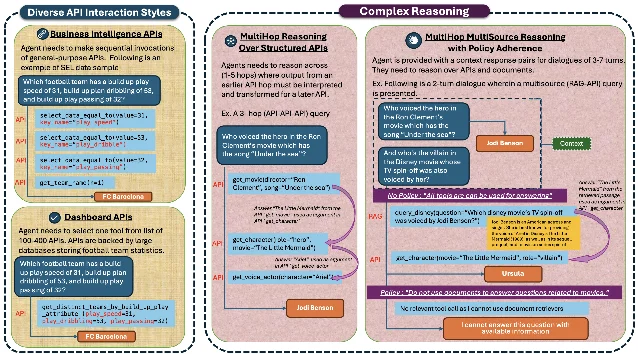 不同 API 交互能力与任务难度的比较。