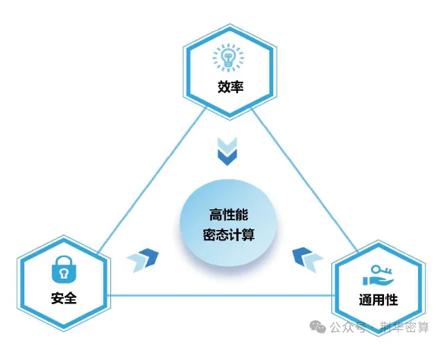 原文中的“高性能密态计算”图示,三端分别标注安全、效率与通用性