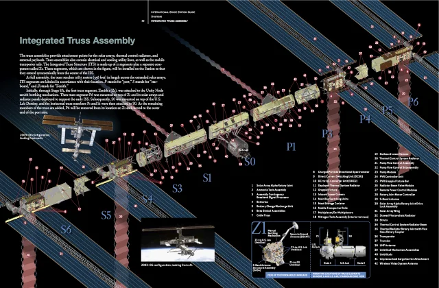 ISS Integrated Truss Structure component breakdown showing all segments and their orbital replacement units