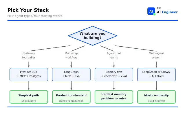 Agent stack decision flowchart — which layers each agent type requires
