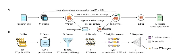 agentic harness 的四类角色，以及 RT 普查流水线各步的产出数量