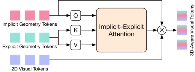VLM-IE3D 的 3D-aware adapter