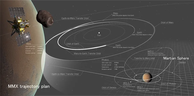 JAXA's MMX trajectory plan showing the spacecraft and Phobos at left, an Earth-to-Mars transfer orbit and Mars-to-Earth transfer orbit around the Sun, and an inset of the Martian sphere with three Mars orbit insertion burns plus Phobos and Deimos orbits