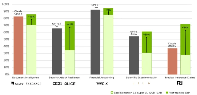 A grouped bar chart of five customer tasks, each showing a pale green base-model bar and a dark green post-training gain bar with percentage labels +15, +41, +9, +30 and +44, alongside grey bars for named Claude and GPT models