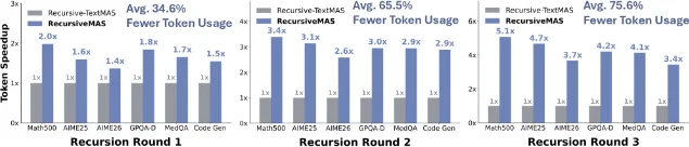 Token 用量对比:递归越深节省越多