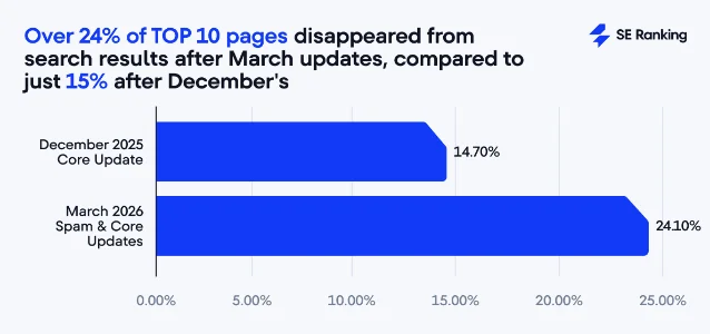 Chart showing percentage of top-10 pages that disappeared from search results after March 2026 vs December 2025 updates