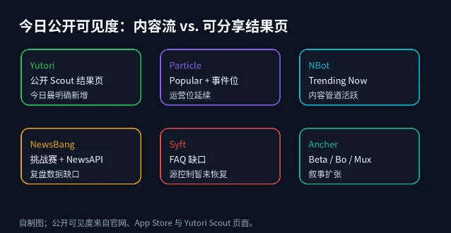 今日公开可见度:内容流 vs 可分享结果页